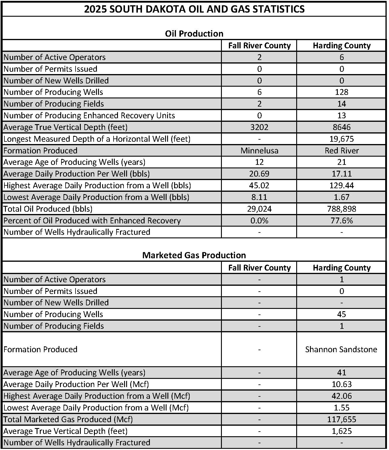 2025 South Dakota Oil and Gas Statistics 2025 South Dakota Oil and Gas Statistics Table